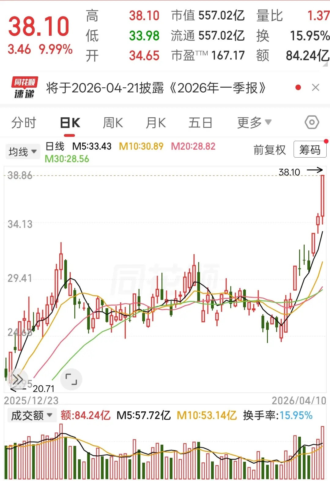 4000点关前“仙人指路”！今天A股或这样走?上周五的行情，估计让不少老铁心里咯