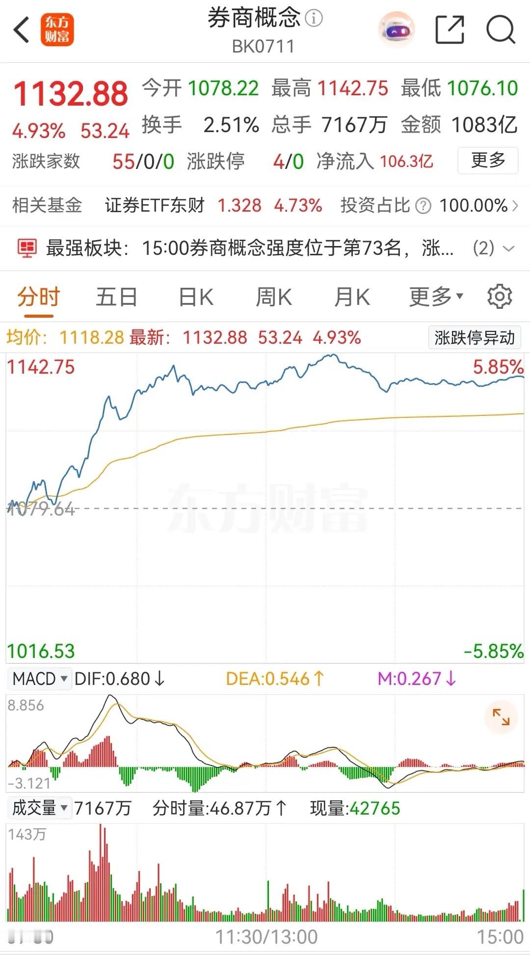 券商概念板块全线爆发，低开高走，放量大涨4.93%，板块内个股更是全部上涨飘红