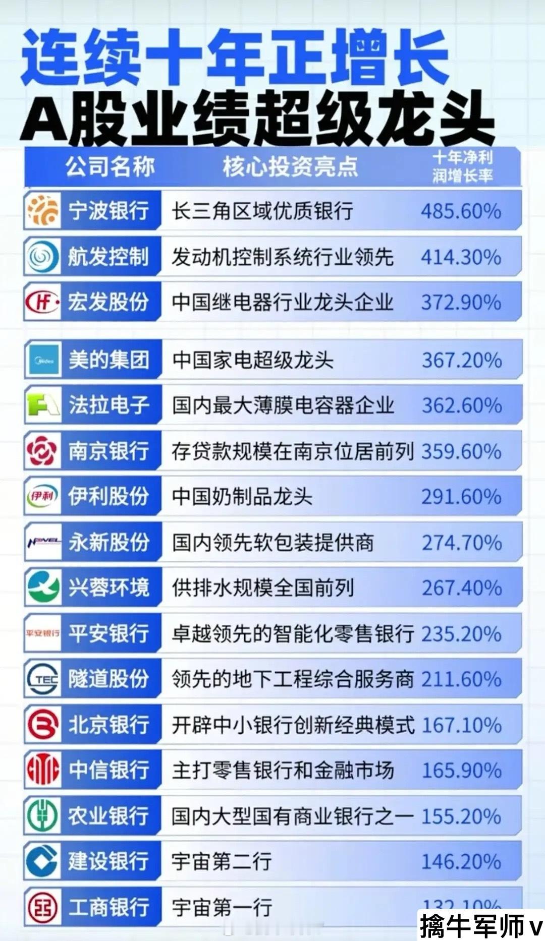 A股“印钞机”名单流出，这30家公司才是真正的穿越牛熊之王！连续十年净利润正增长