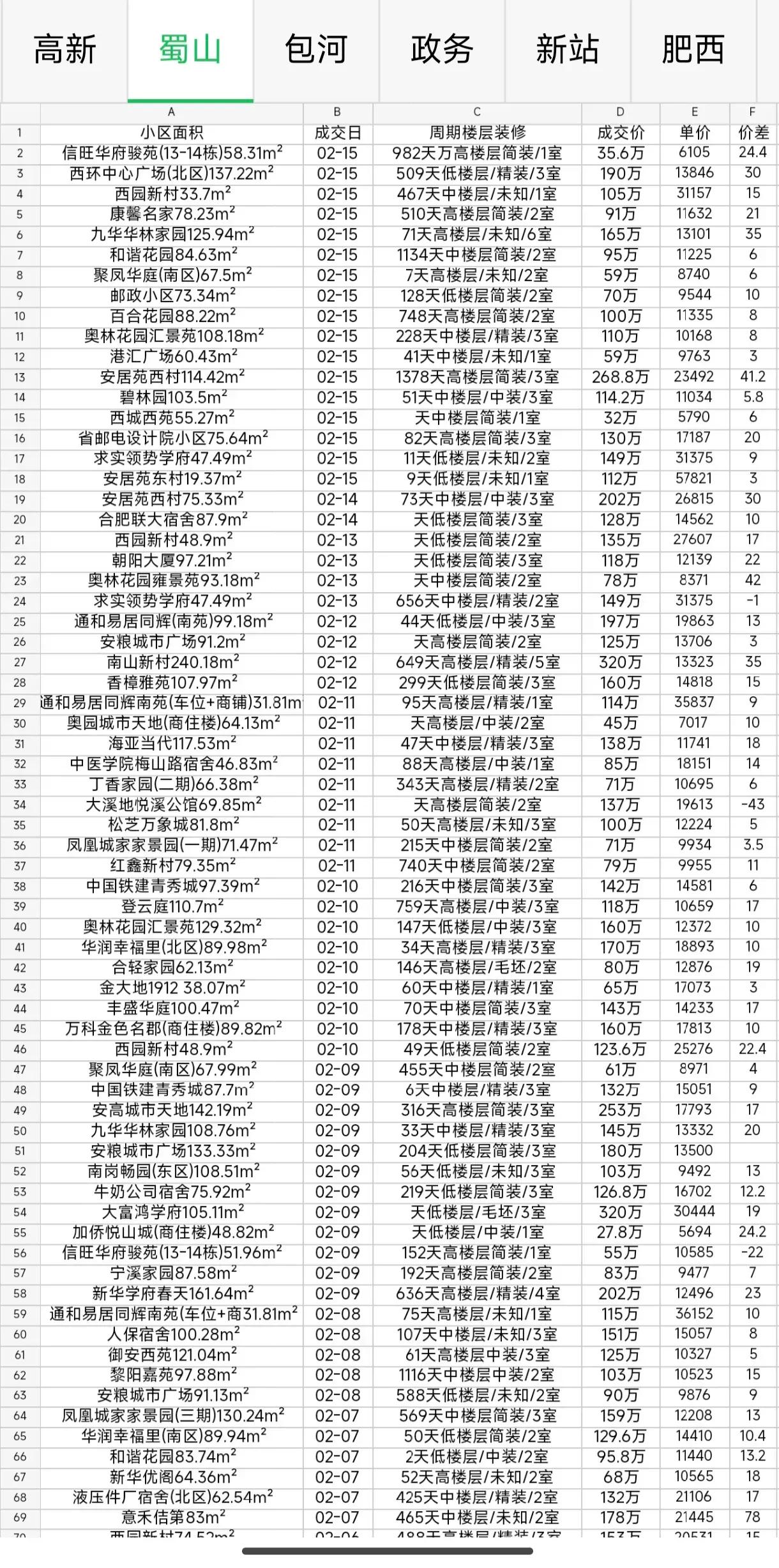 合肥市蜀山区一月份和二月份的二手房成交情况，是真的吗？信旺华府骏苑58平米，才卖