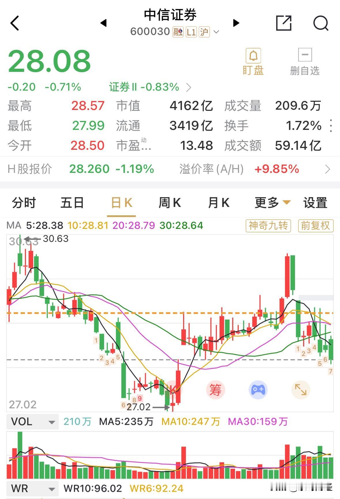 东方财富与中信证券步幅惊人的一致，似乎达成默契似得，同跌0.71%，比板块跌幅0