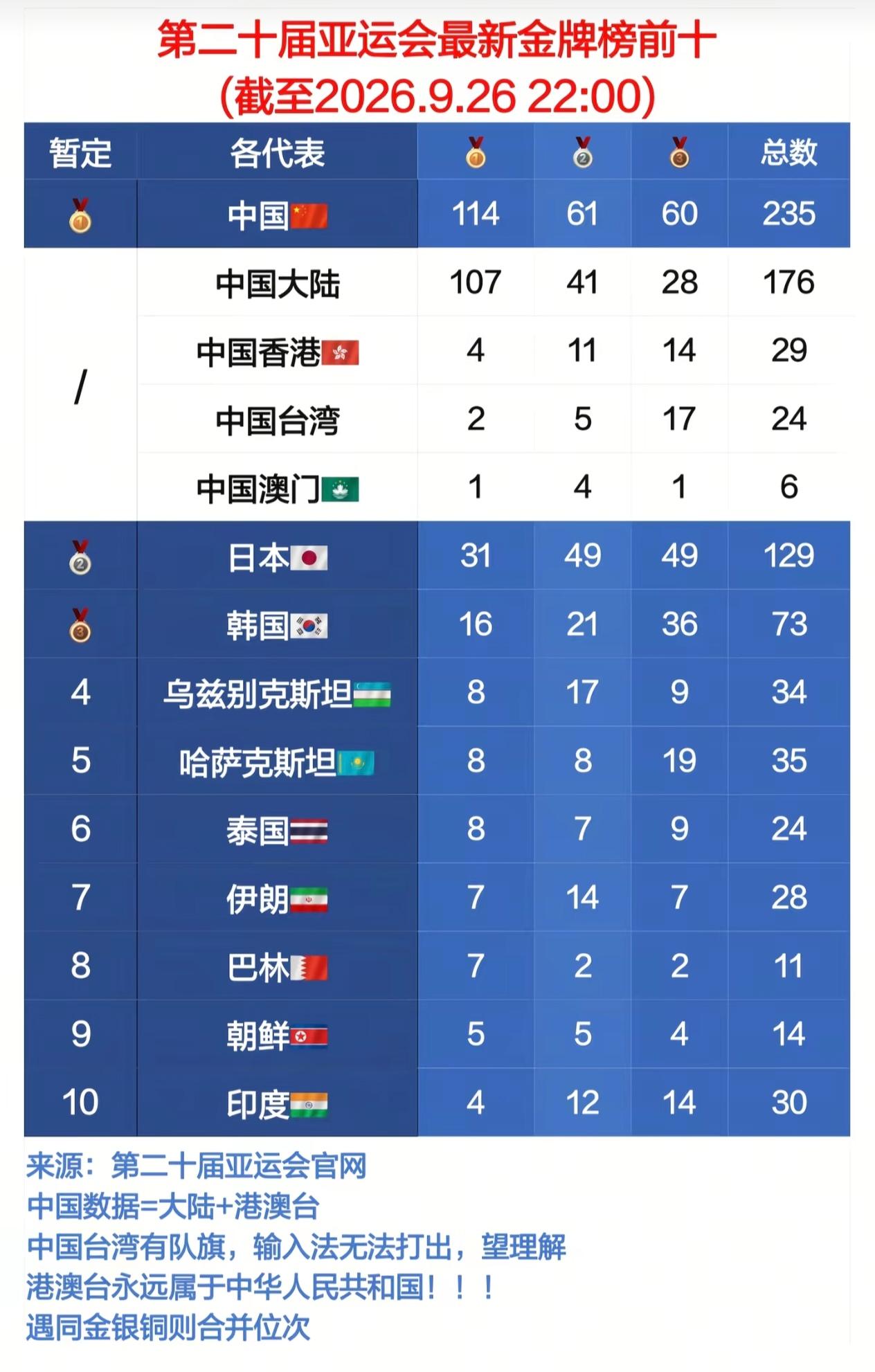 截至2026年9月26日22:00，第二十届亚运会金牌榜出炉！咱们中国金、银、