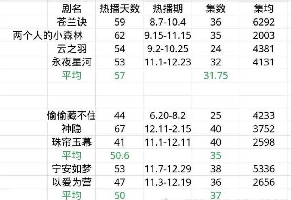 tg.新生代3大扛剧流量🌸，一番剧热播天数和集均🈶虞书欣、赵露思、白鹿