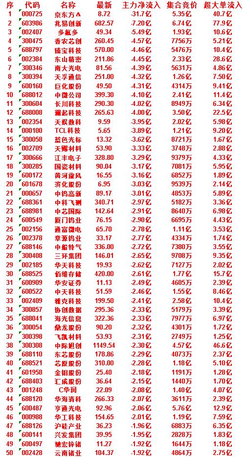 7月3日开盘35分钟，主力“卖出的”50名单！信立泰：最新38.38，净