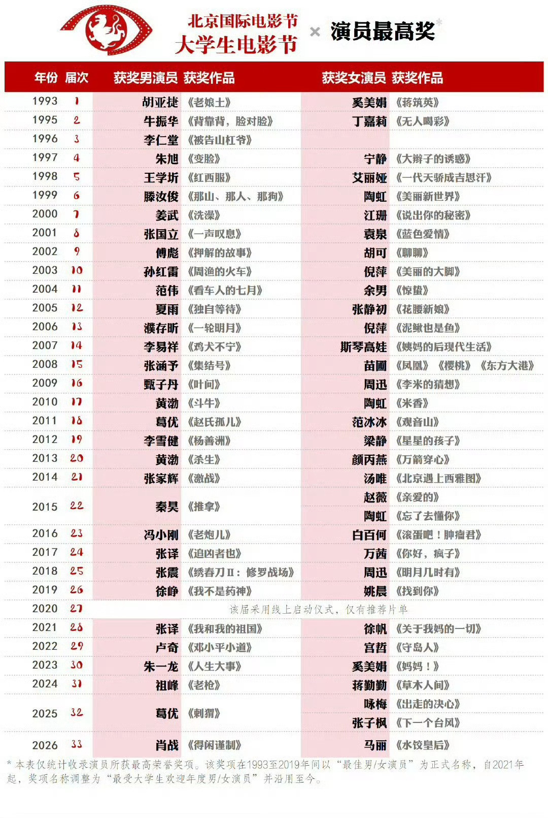 这是他的第三部电影作品就这样被他闯进去了！不是班科却靠悟性努力把磨练获奖的时间缩