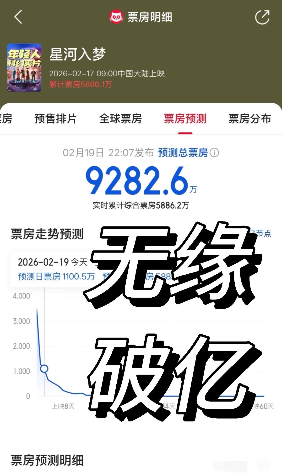 春节档黑马电影《星河入梦》总票房无缘破亿！全网预测的春节档黑马如今预测总