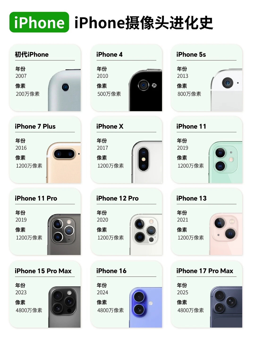 苹果iPhone影像进化史，你用过哪代？