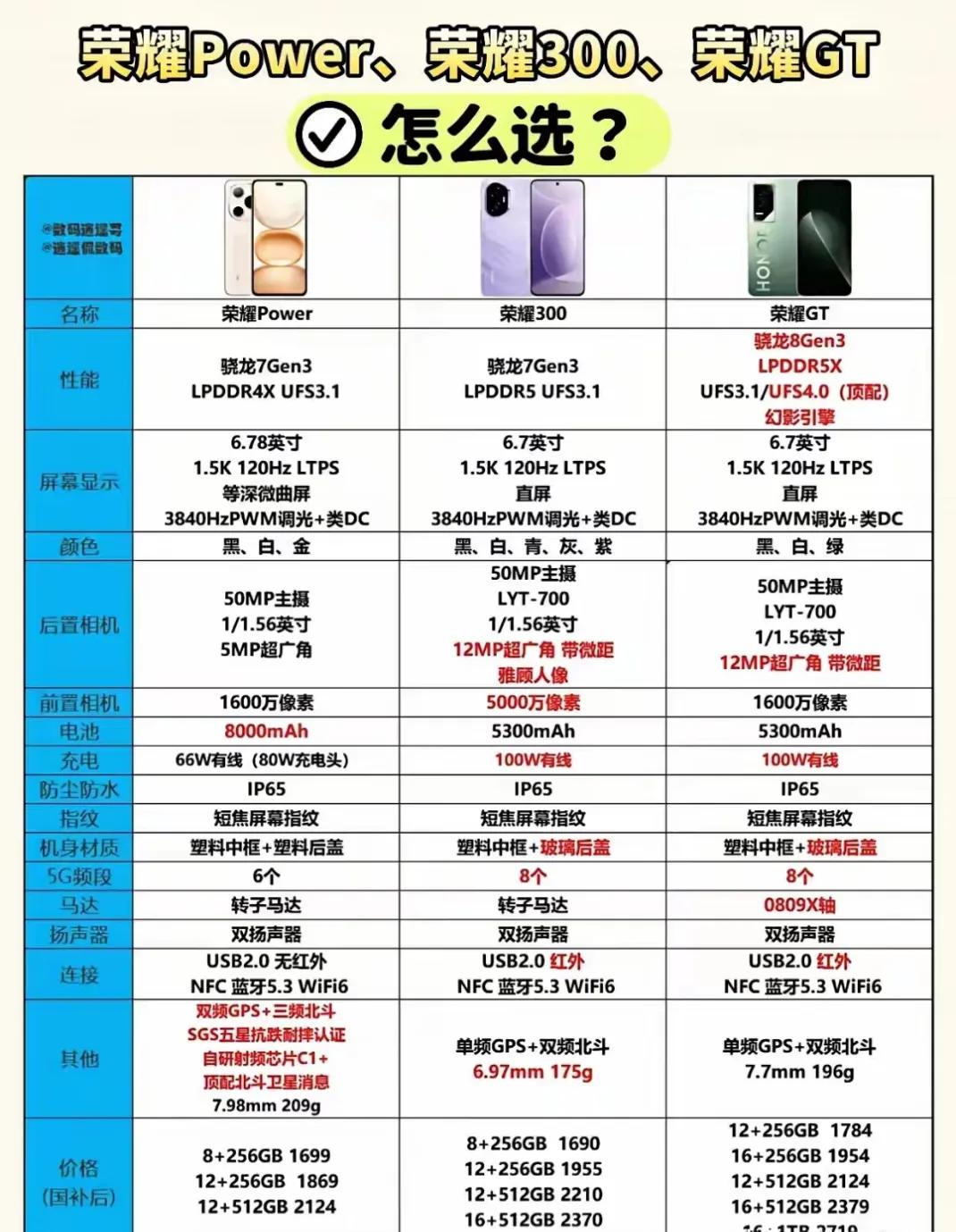🔥荣耀三机对决！选机困难症有救了🔥三款神机这样选准没错👇📱