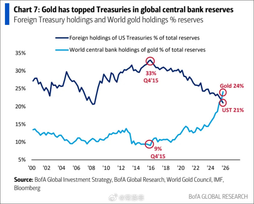 黄金正在创造历史黄金目前占全球央行储备的24%，自20世纪90年代中期以来