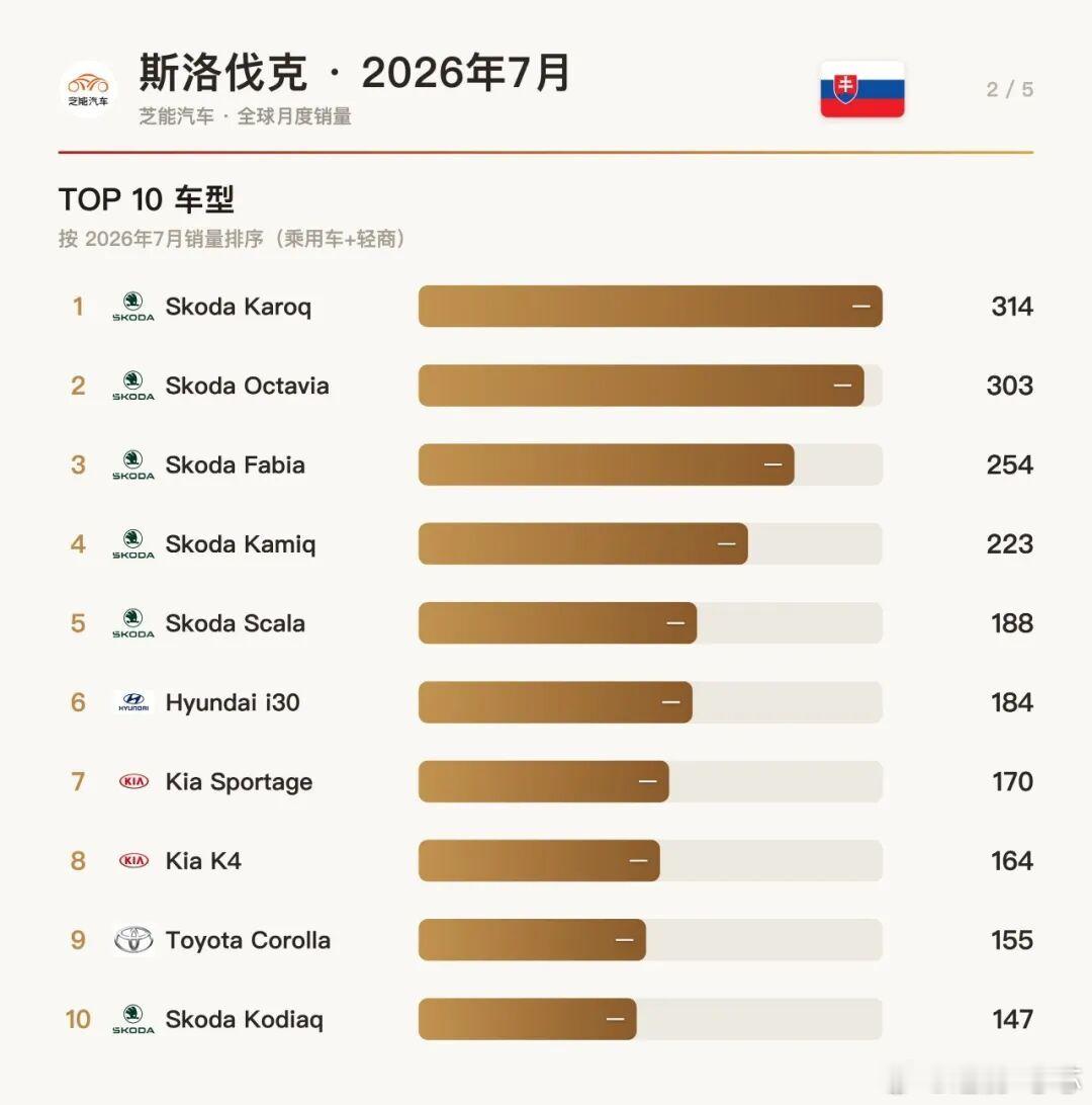 欧洲车市|斯洛伐克2026年7月：比亚迪暴涨1004.8%，杀入品牌榜第97