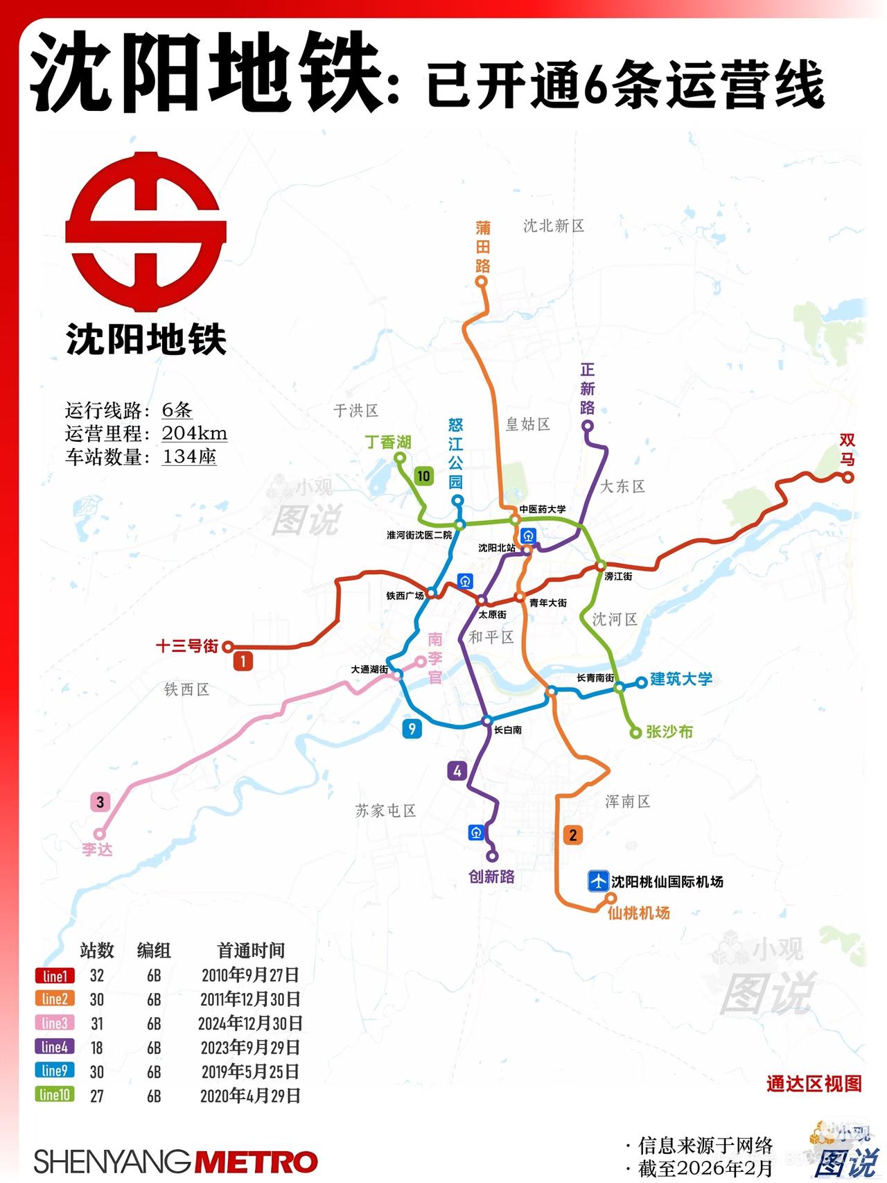 沈阳比成都早通地铁[笑着哭]，现在成都的里程已经是沈阳的无数倍咯