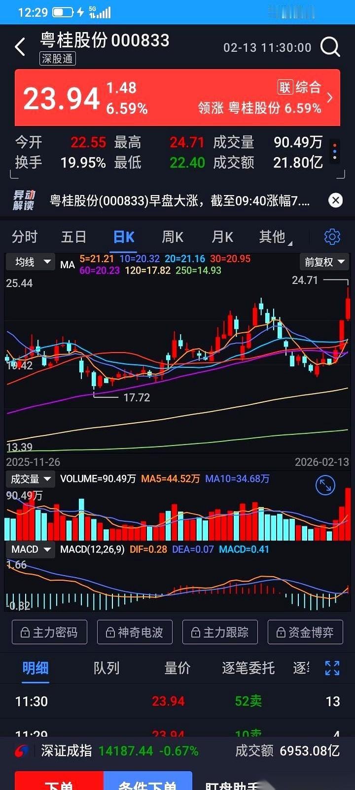 脸火辣辣的，真的。我一姐们儿，前两天，咣，差不多40万，满仓干了一只股。昨天