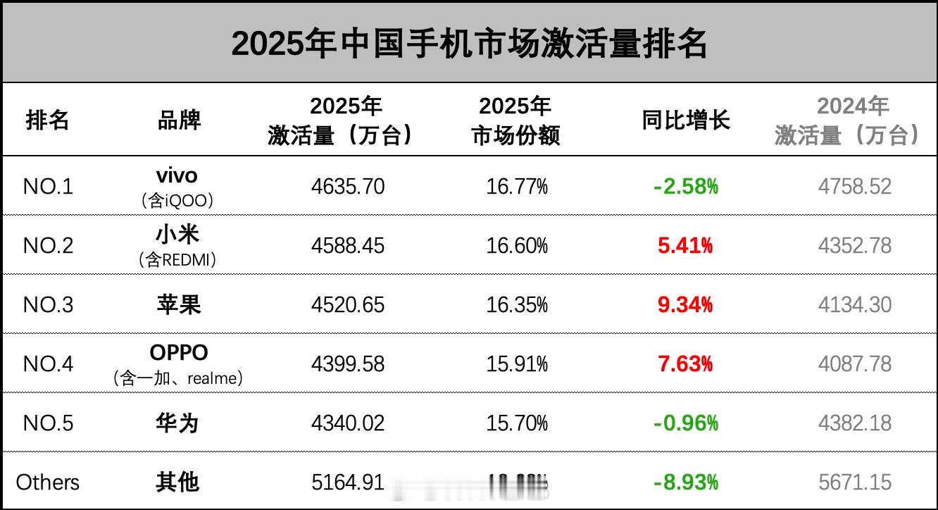 2025中国手机市场激活量排名来了，没有说拉开了很大差距，都咬得挺紧：1、vi