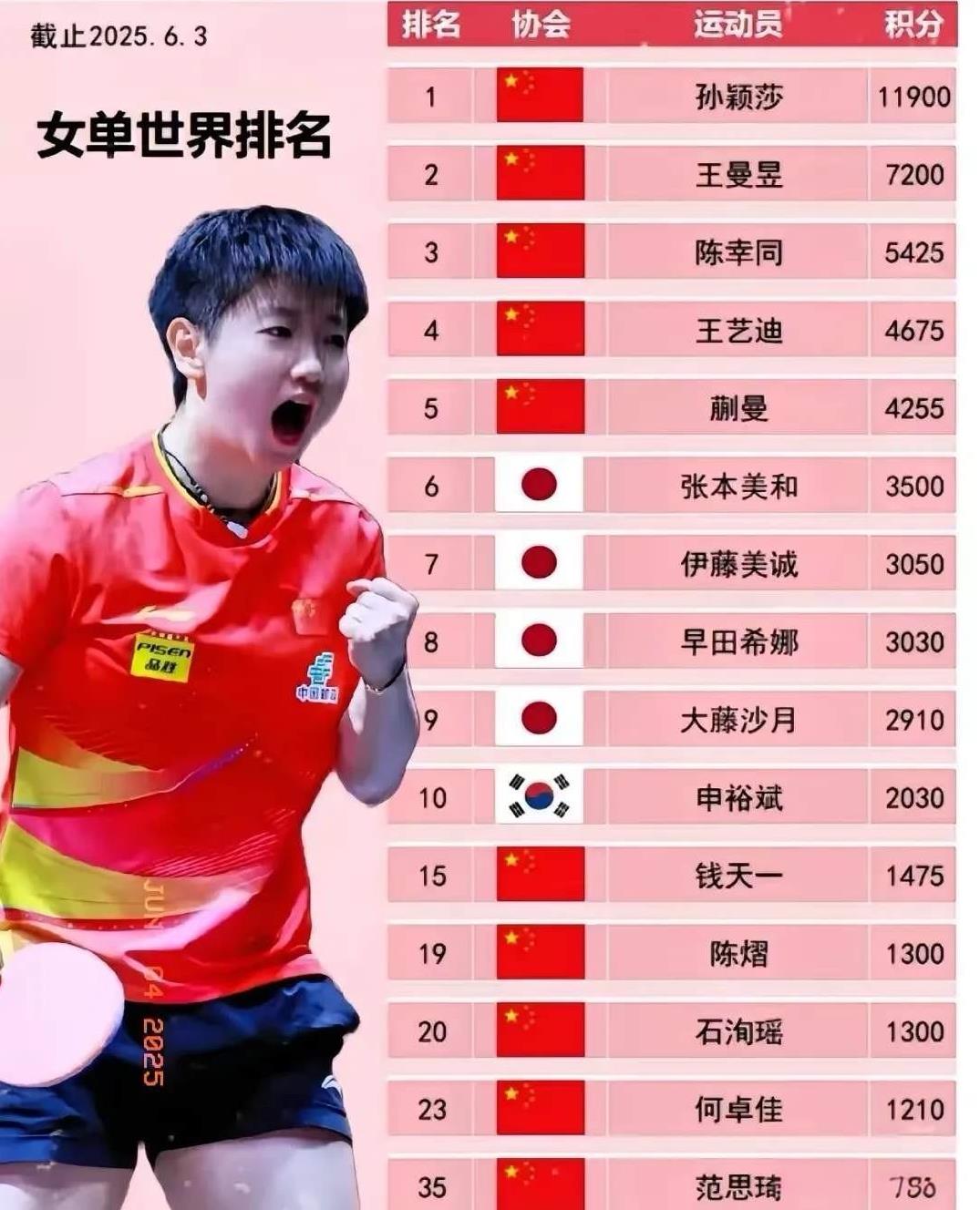 孙颖莎这姑娘真不是电视上那样！表妹上次见孙颖莎，回来就给我爆料：莎莎本人比