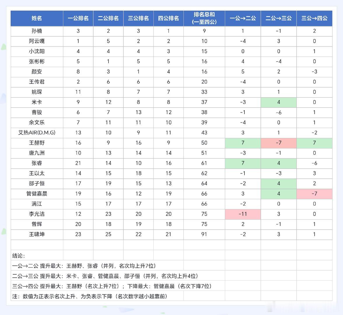 #披荆斩棘#截止四公个喜总排名及变化幅度汇总小管和张睿四公降的有点多了披荆斩棘‖披荆斩棘的哥哥‖​