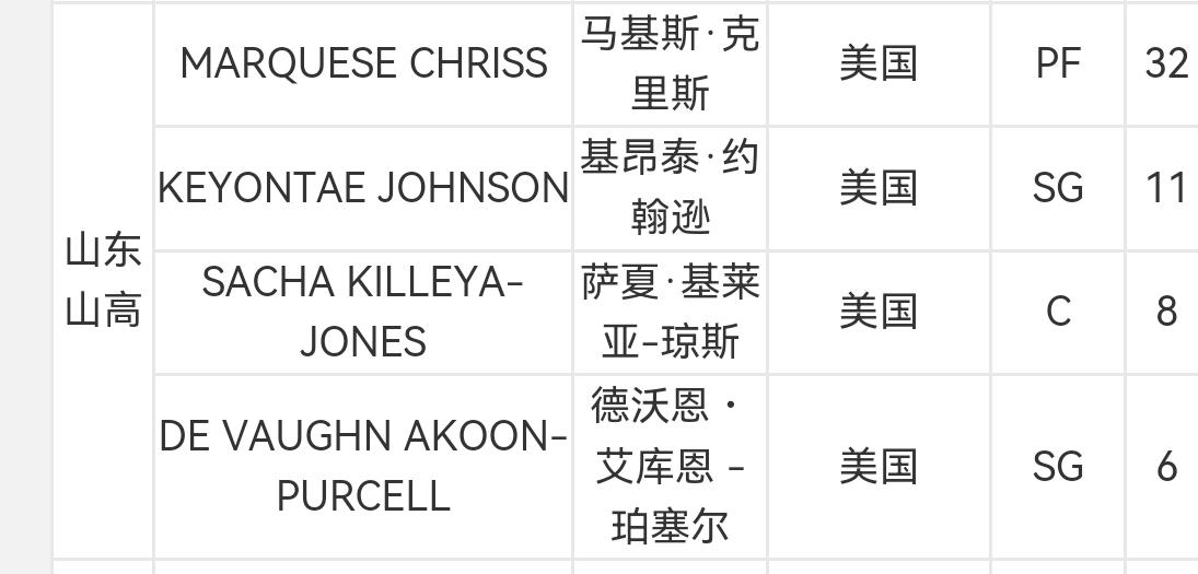 官宣了，CBA公司在其官网公布了山东山高篮球俱乐部的外援信息了重新注册克里斯，