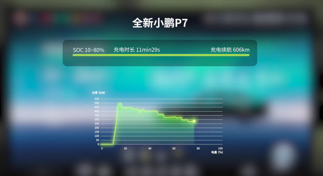 新P7续航补能到底咋样1、续航焦虑真的缓解了：其实平时用车，基本不会把电用到1
