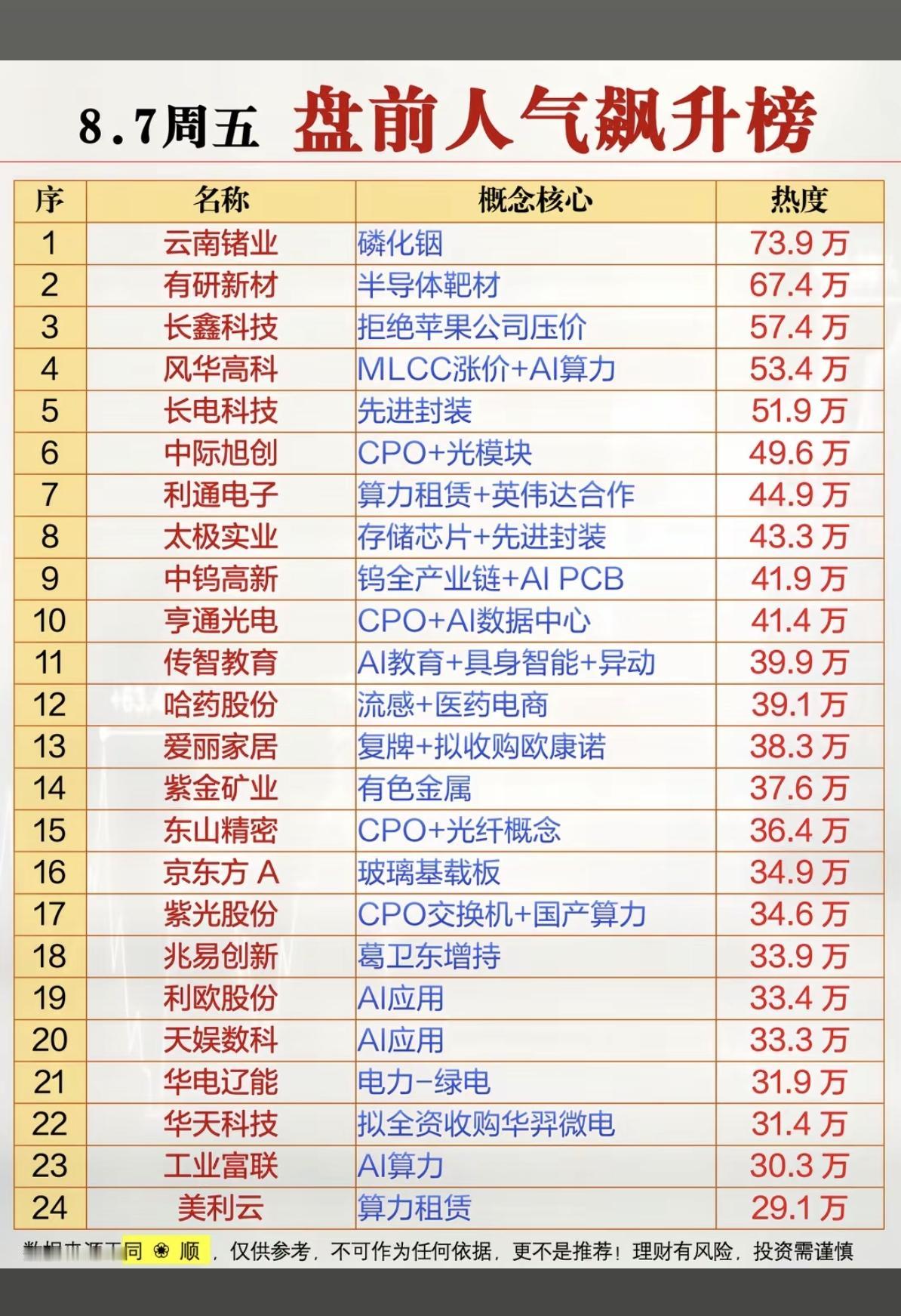 8.07周五市场热点方向+人气热度榜！1.半导体靶材2.MLCC涨价+