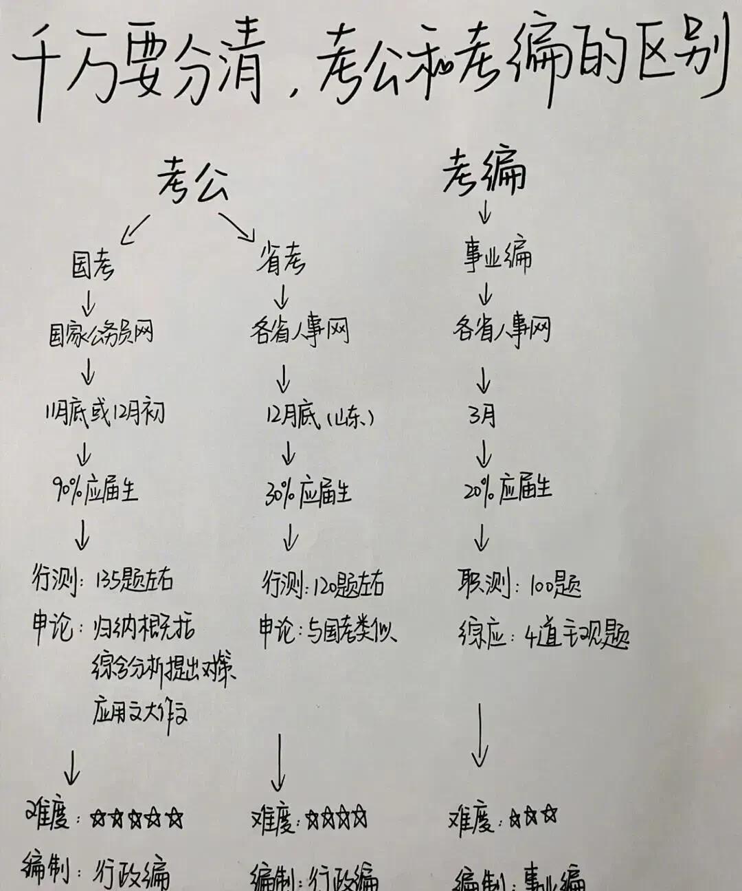 不容易啊，终于有人把考公务员和考编制讲明白了。很多人还傻傻分不清这俩的不同之处。