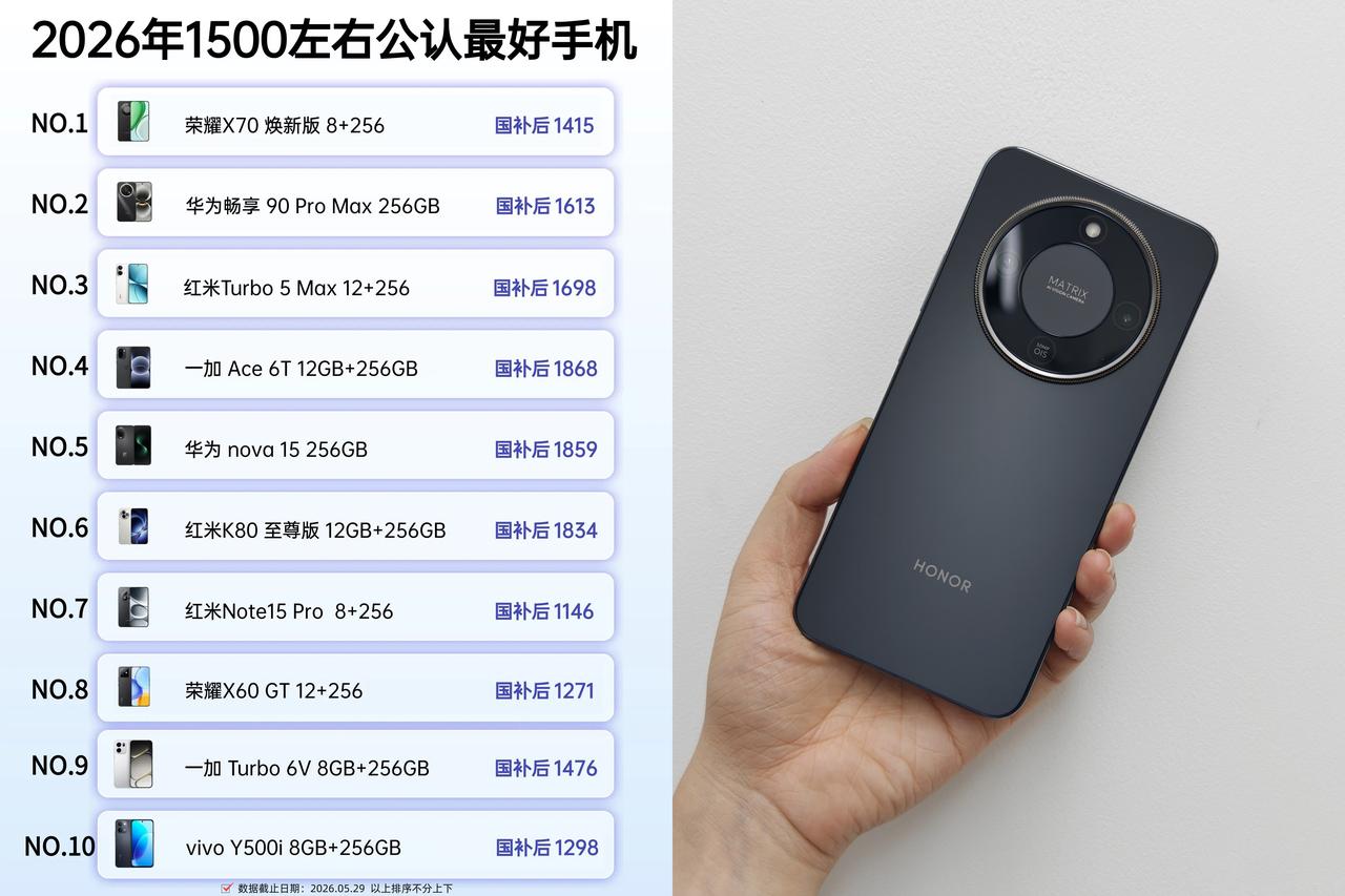 2026年1500元左右公认最好的10款手机1、荣耀X70焕新版2、华为畅