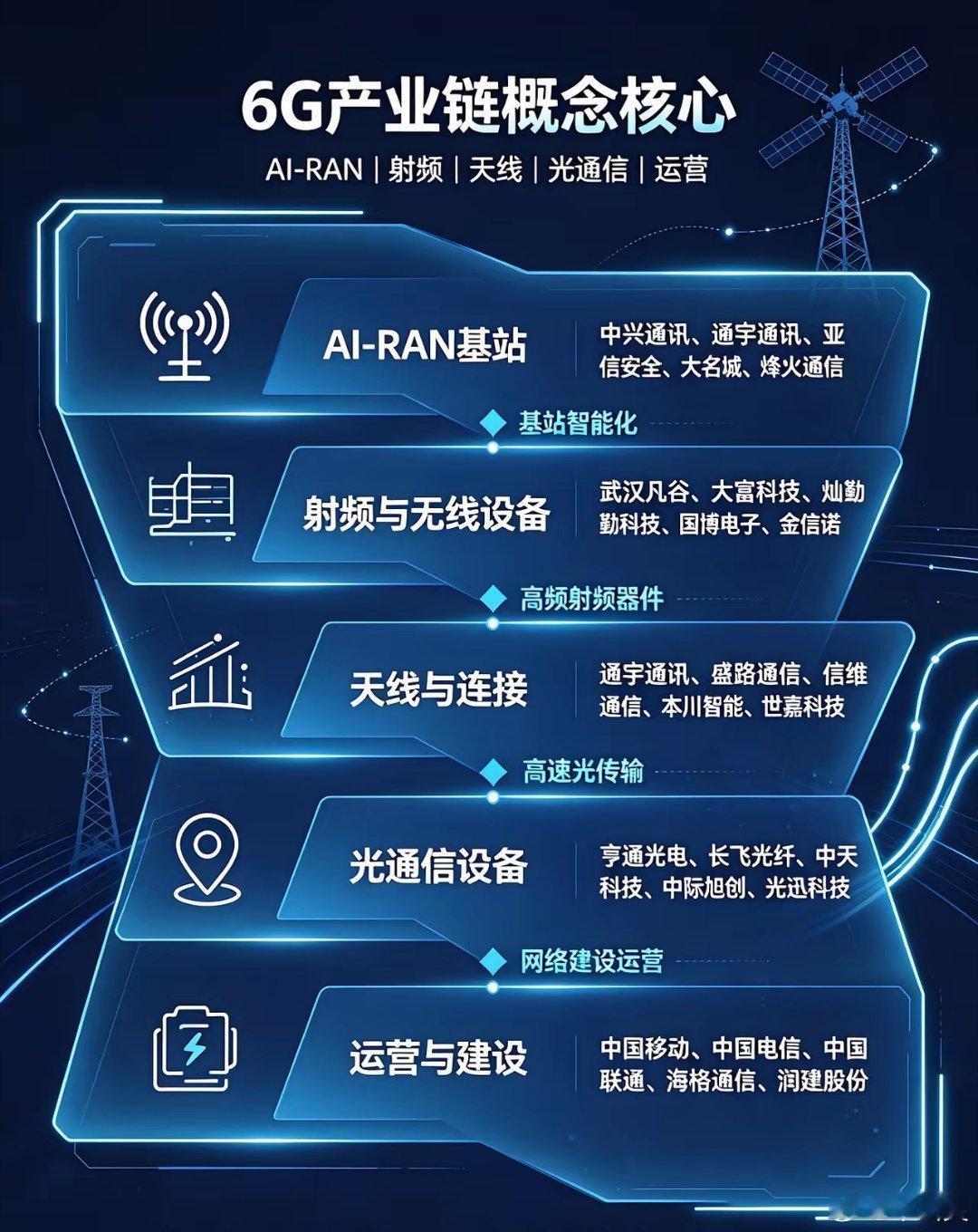6G产业链概念核心Ⅰ、AI‑RAN基站｜智算基站、基站方案•中兴通讯：AIR‑