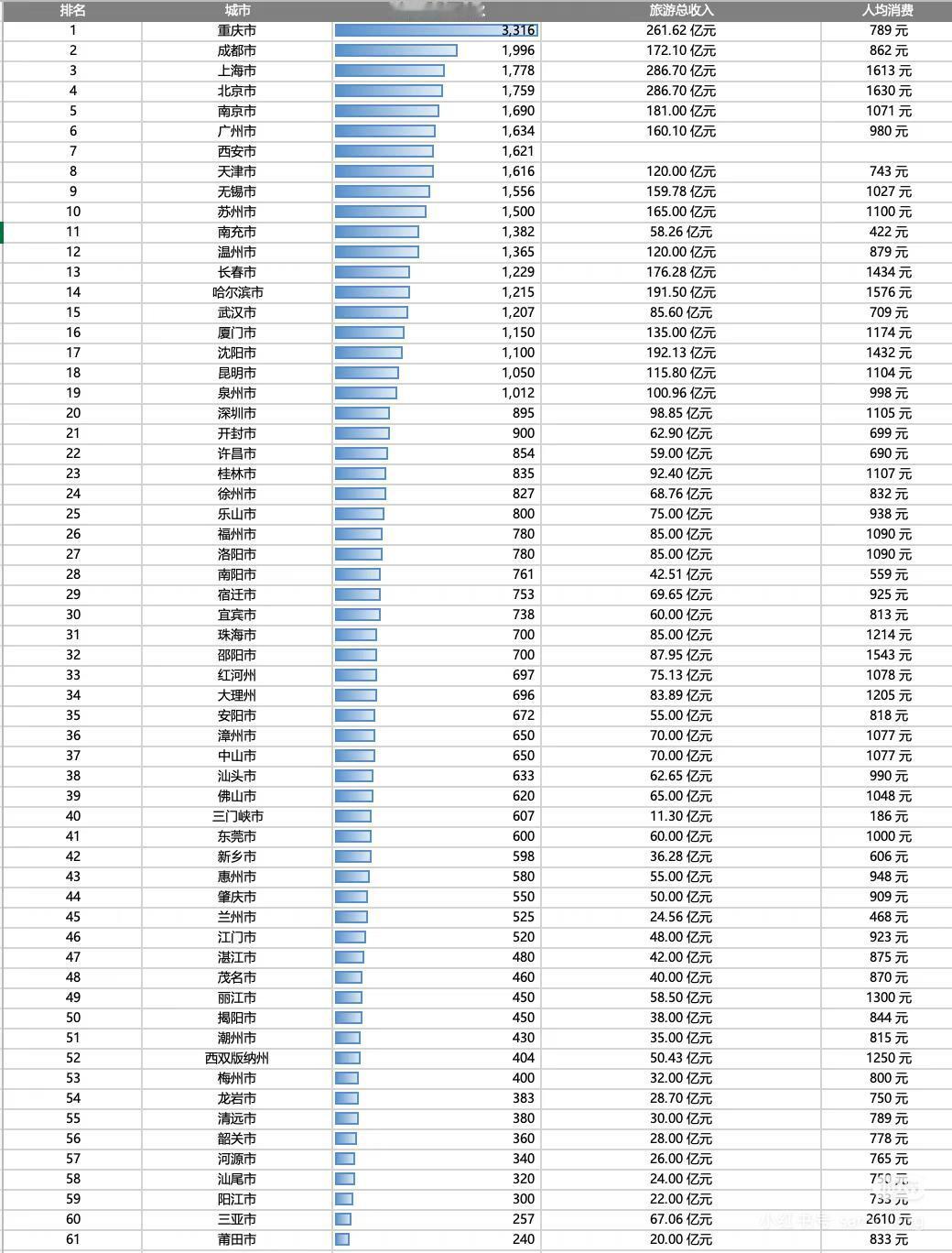 2026年旅游，重庆竟然超过三亚，山城确实招人喜欢[大笑]