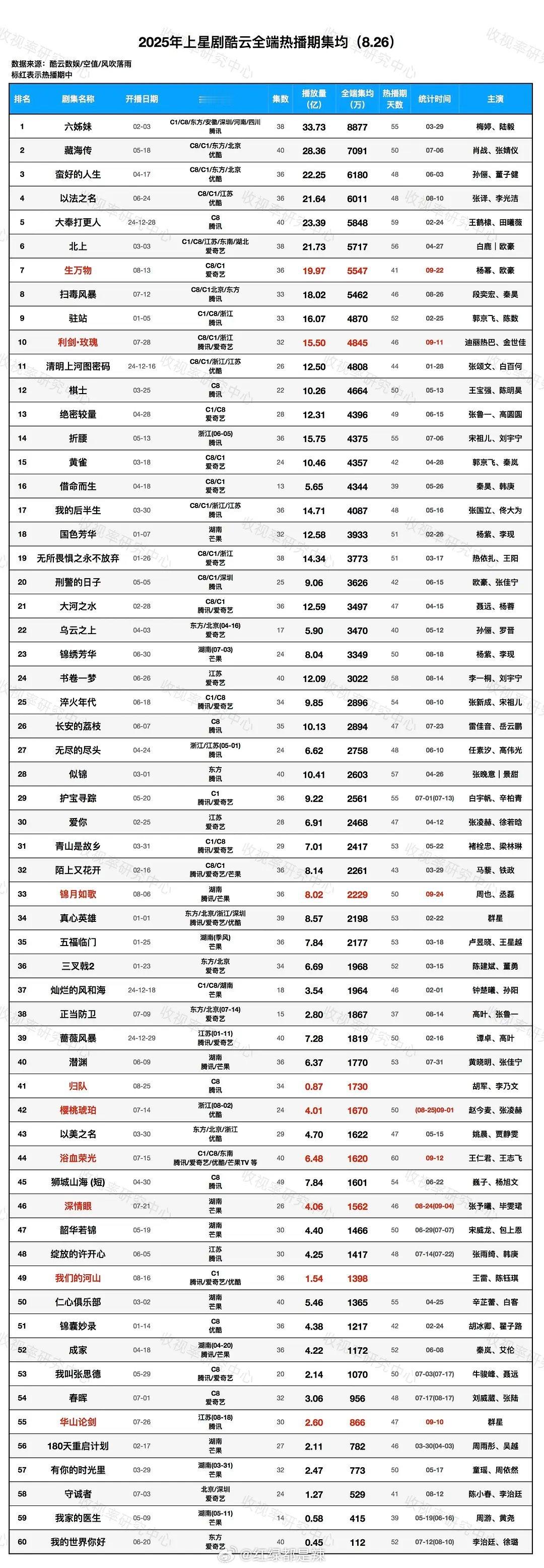 2025上星剧酷云全端热播期集均​​​