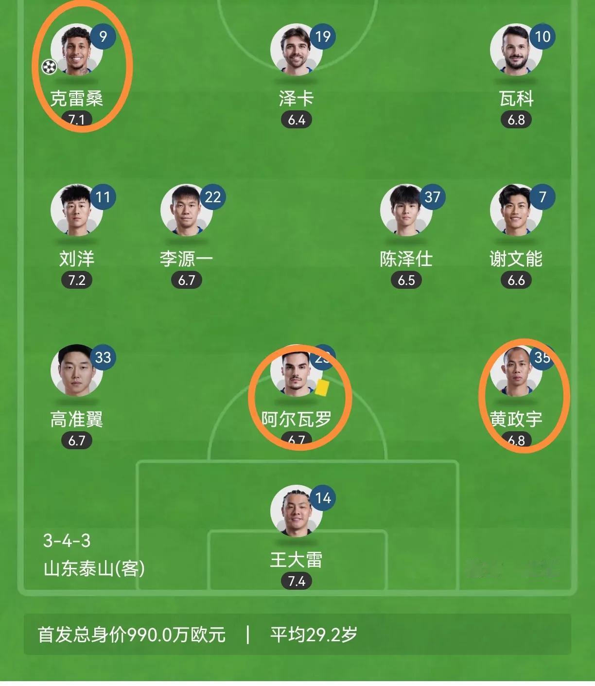 泰山首发球员评分（由低到高）三人高分李源一：6.5陈泽士：6.7泽卡：7