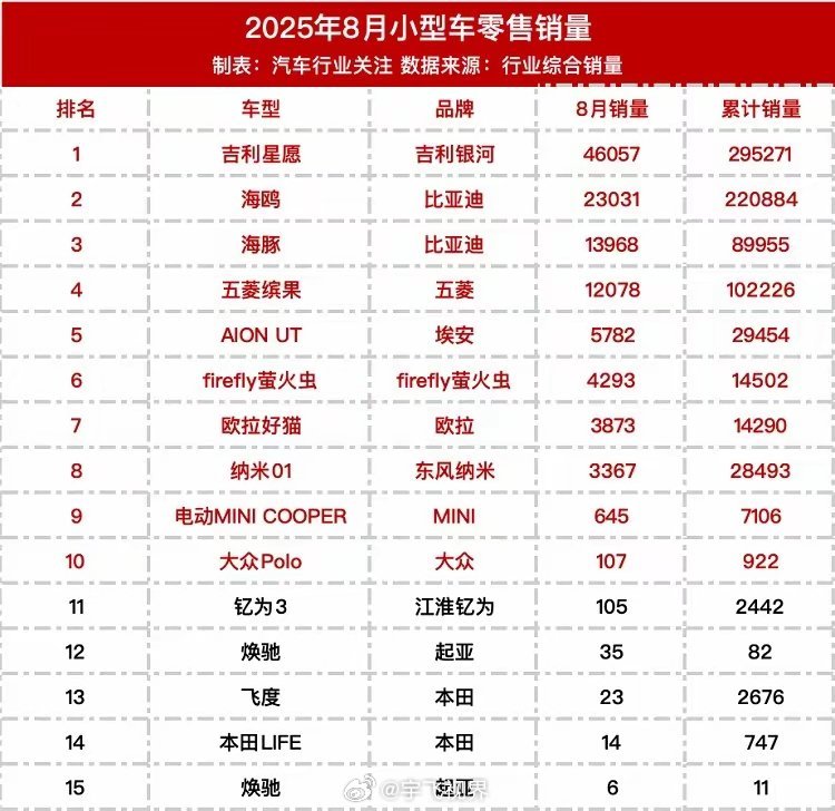 曾月销2万的本田飞度，今年8月全国只卖了23台…相当于每个省分不到1辆😳昔日