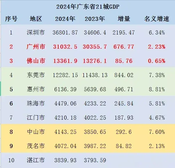 2024年广东21城市GDP, 中山市提位晋级