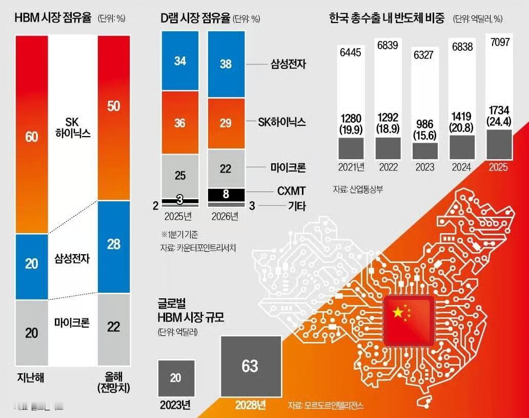 长鑫存储投产新一代键合式DRAM生产线，与韩国技术差距“远超预期”地加速缩小据《