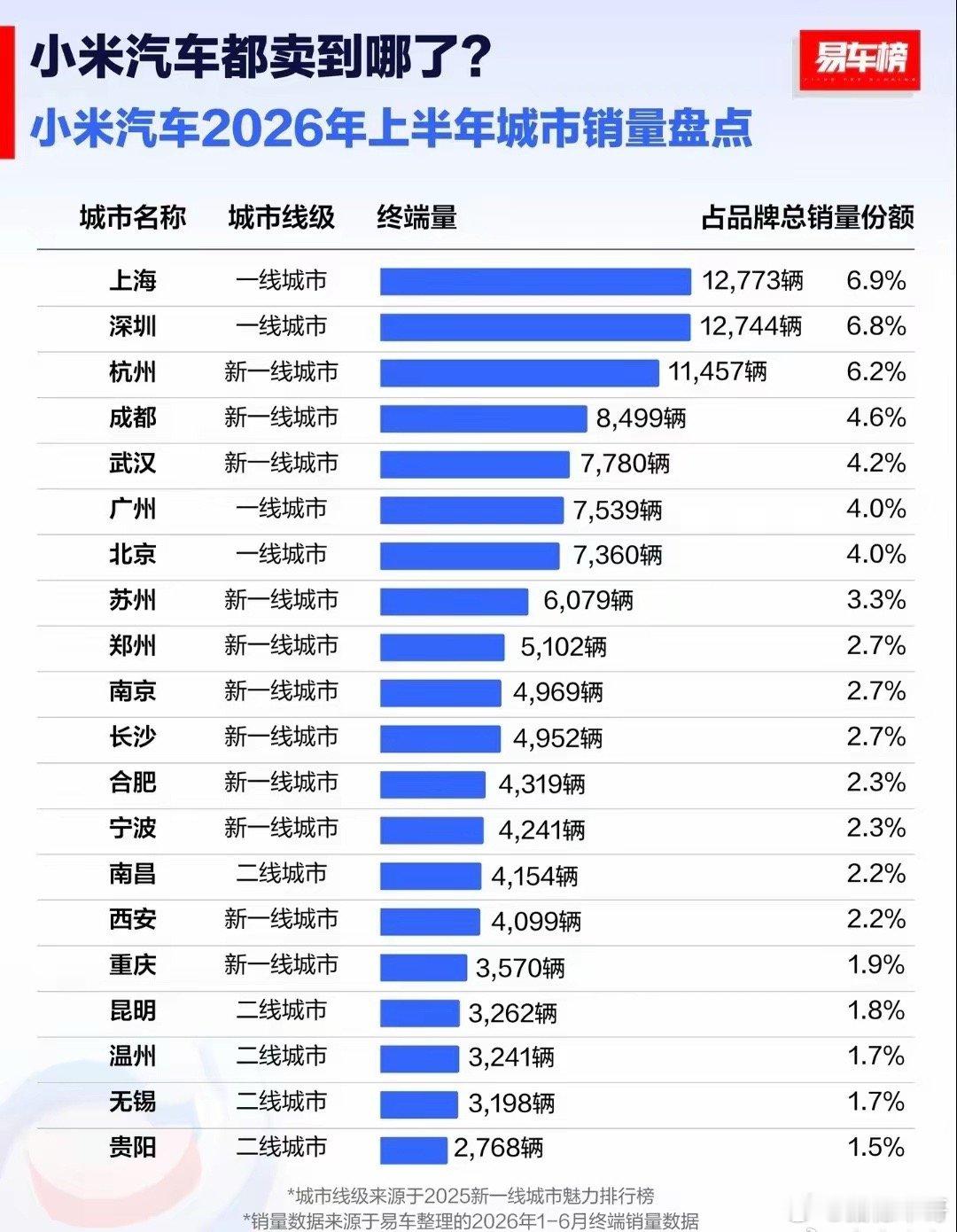 小米汽车大半年都卖到哪里去了，各个城市销量排名和占比如下：上海：12773辆，占