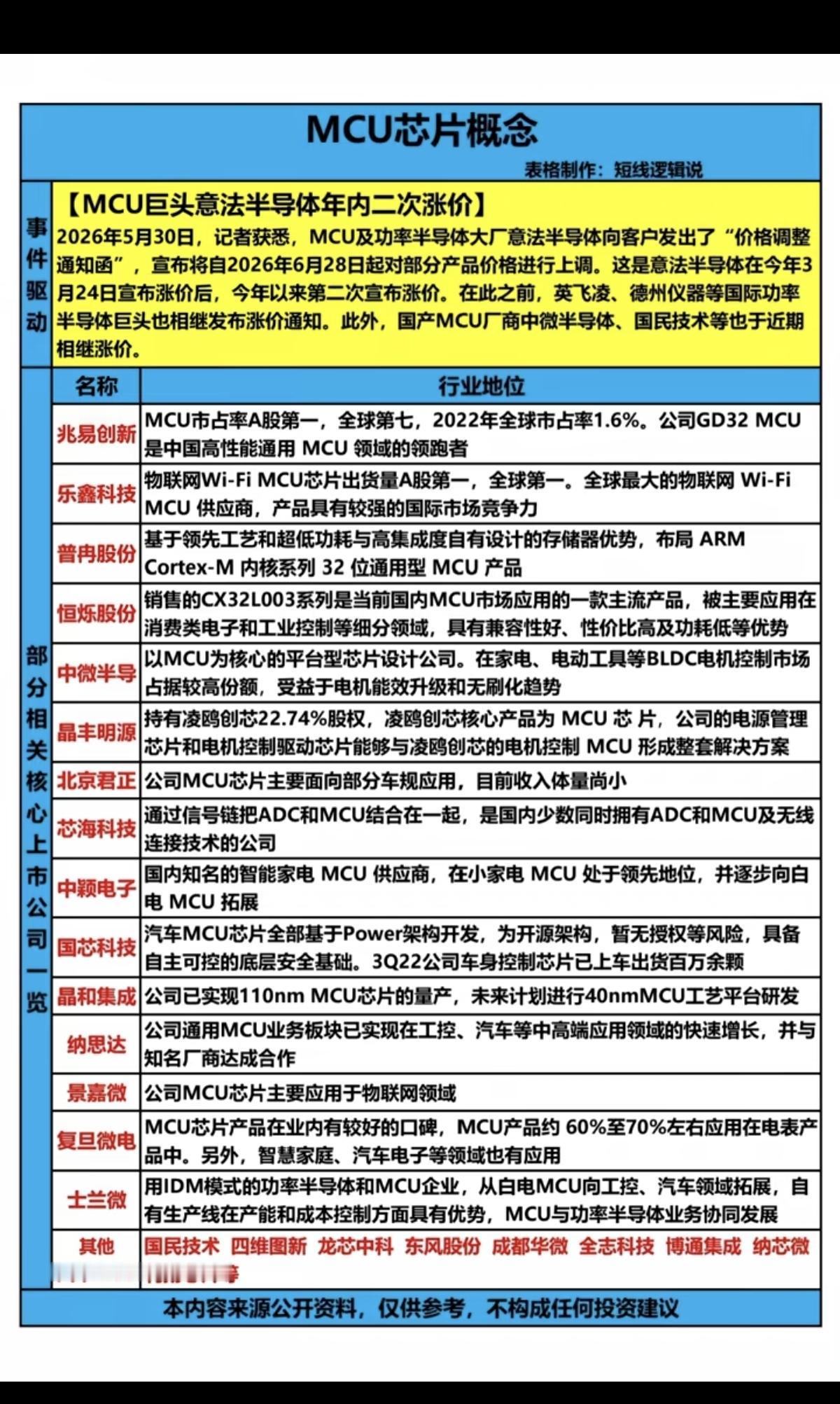 MCU芯片涨价概念！MCU巨头，意法半导体年内二次涨价！相关核心龙头受益股