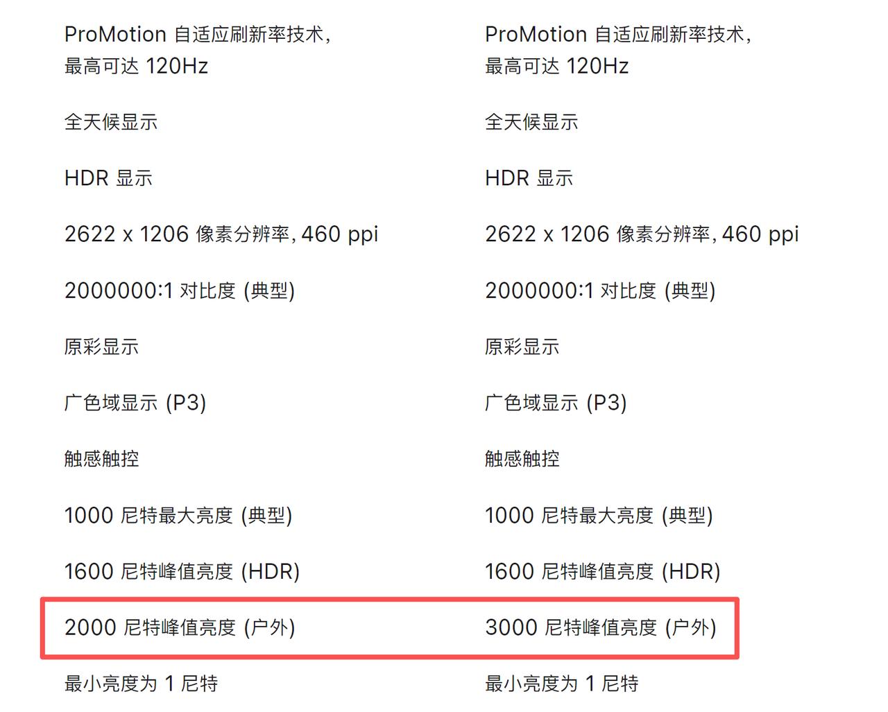 16pro和17屏幕就亮度不同哦其他都是一样一样的没有区别.物料都一样的就是
