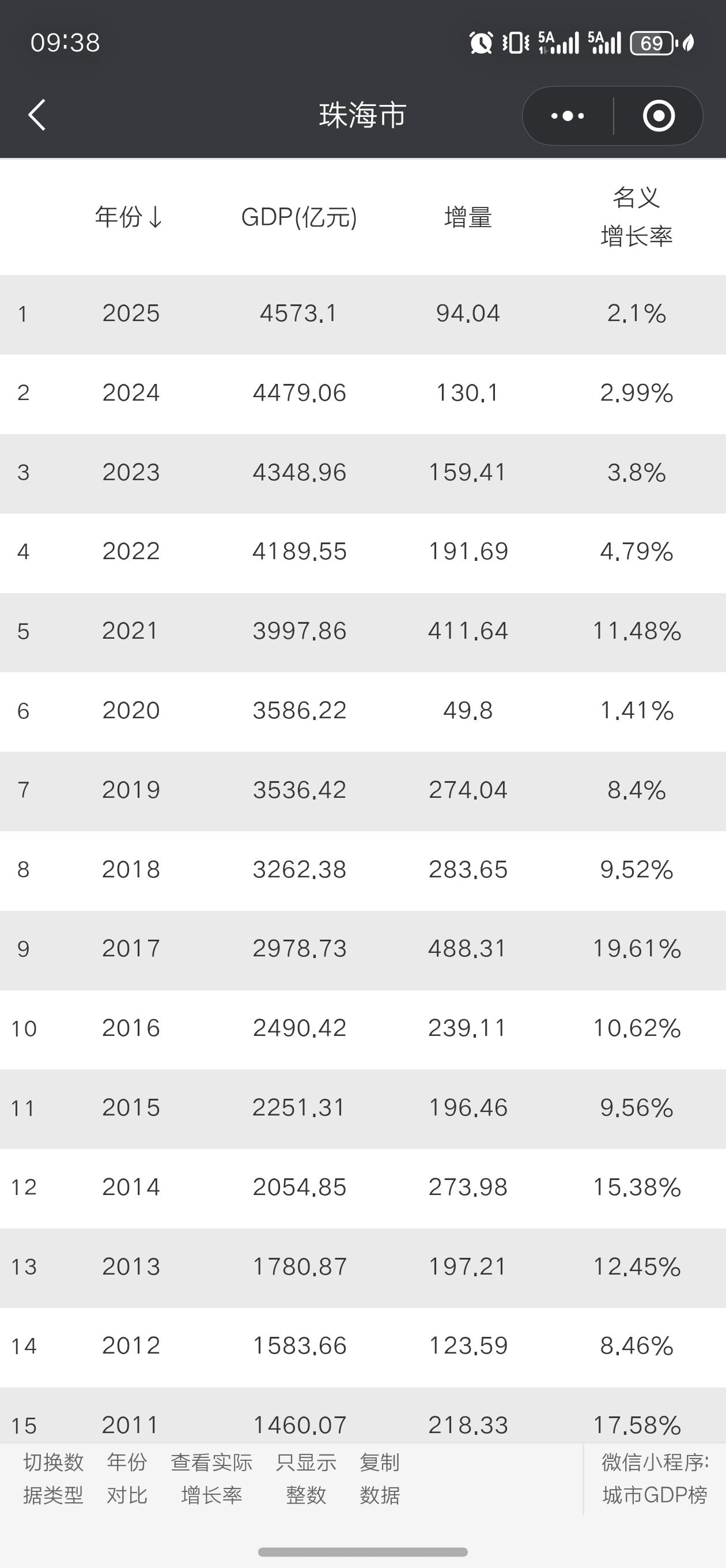 珠海继续消沉。2025年经济名义增长仅仅2.1%，远远落后全国速度。珠海增速缓慢