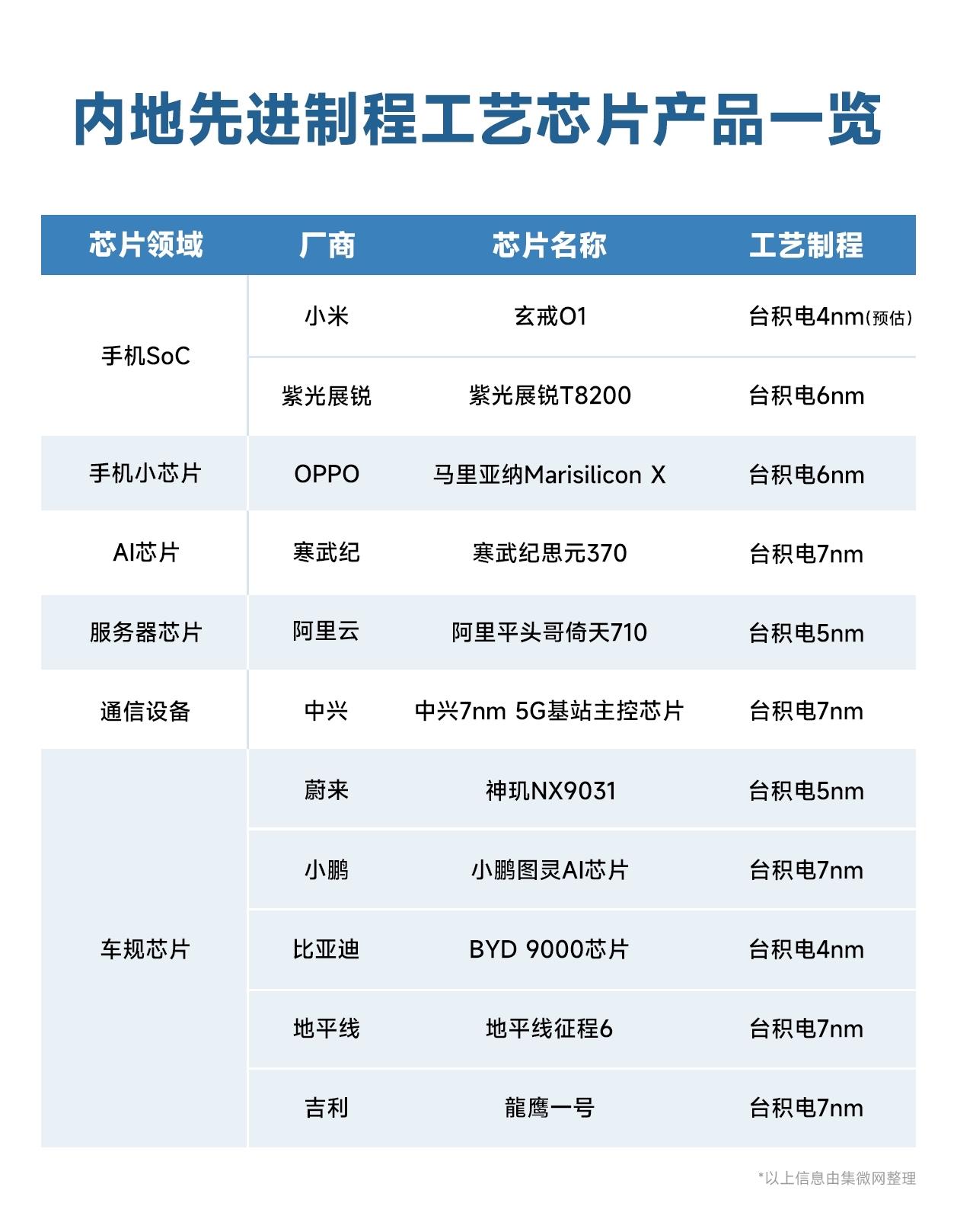 小米玄戒01的几个重点。1，4nm，直接对标苹果A162，内地最先进制程