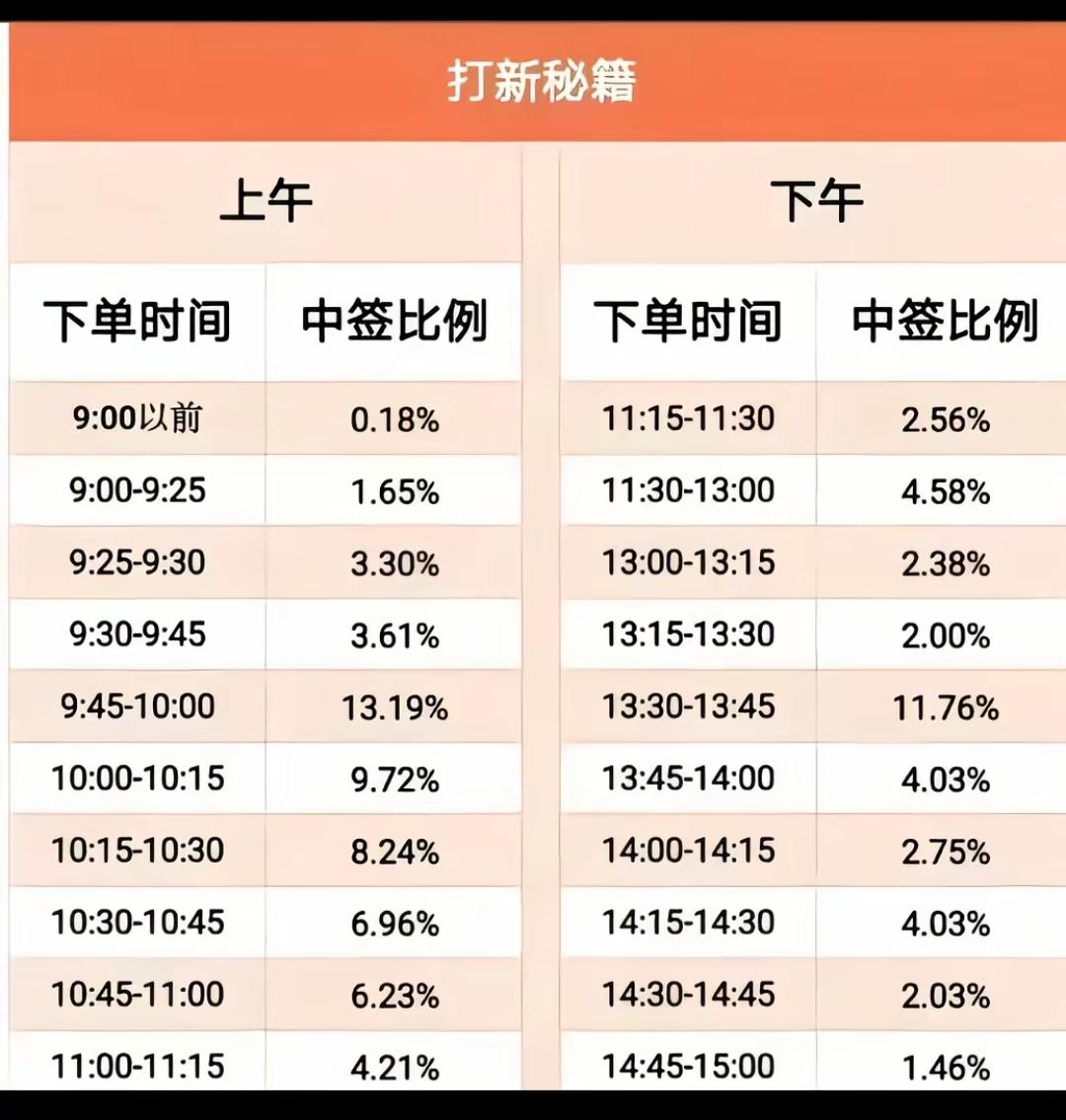 “打新中签时间表”有没有道理？1.新股中签的机制A股新股申购，是在