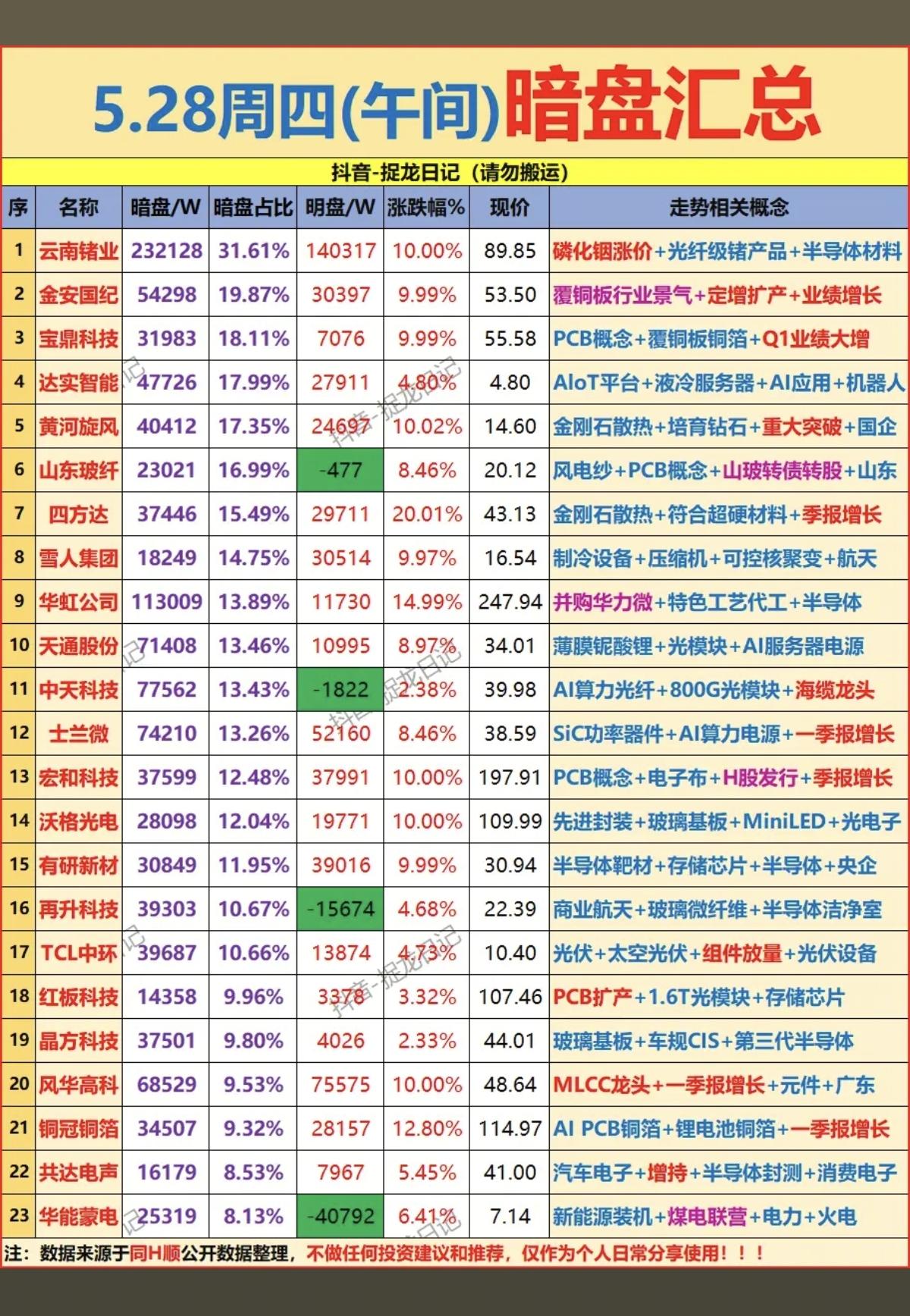 5.28周四主力资金抢筹暗盘数据TOP20！1.磷化铟涨价2.覆铜