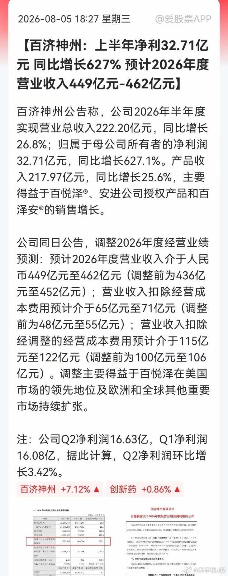 利好！大利好！百济神州净利狂飙627%！创新药“扭亏为盈”信号已现，产业链景气度