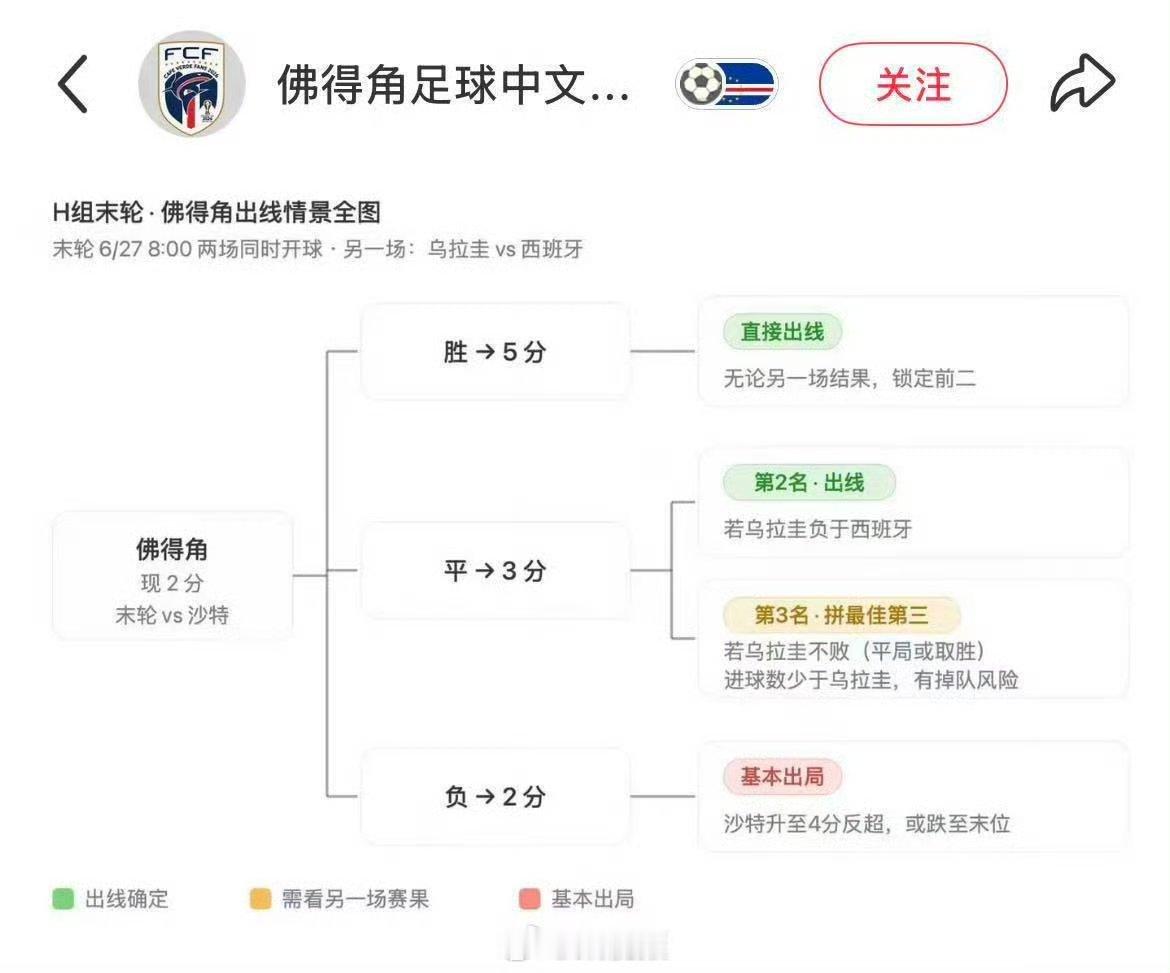 佛得角出线概率升至62% 佛得角逼平沙特、西乌握手言和：同分比拼总进球，佛得角反