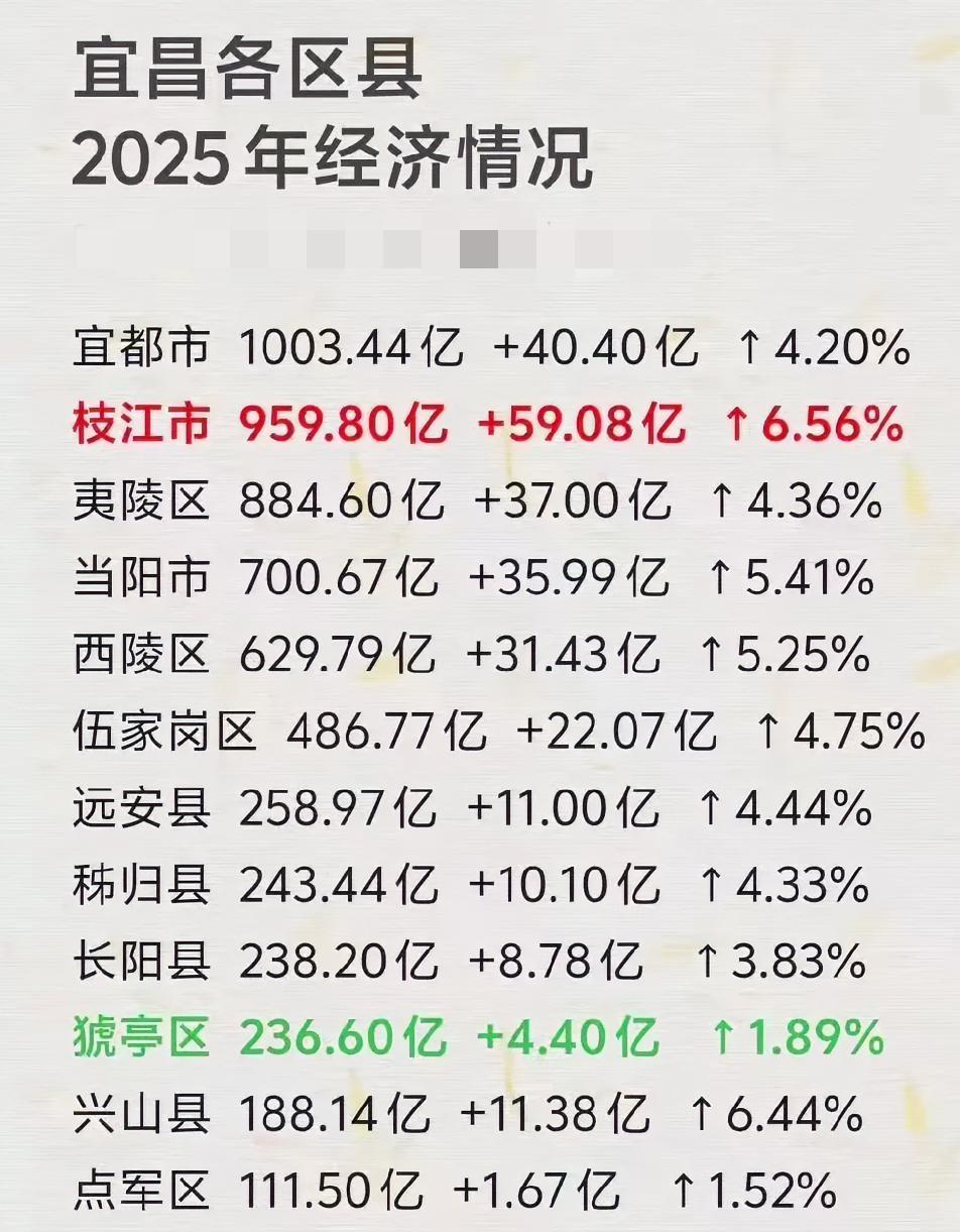 宜昌各区县2025年GDP出炉：宜都市破千亿、夷陵区第五、长阳县超猇亭区宜昌是