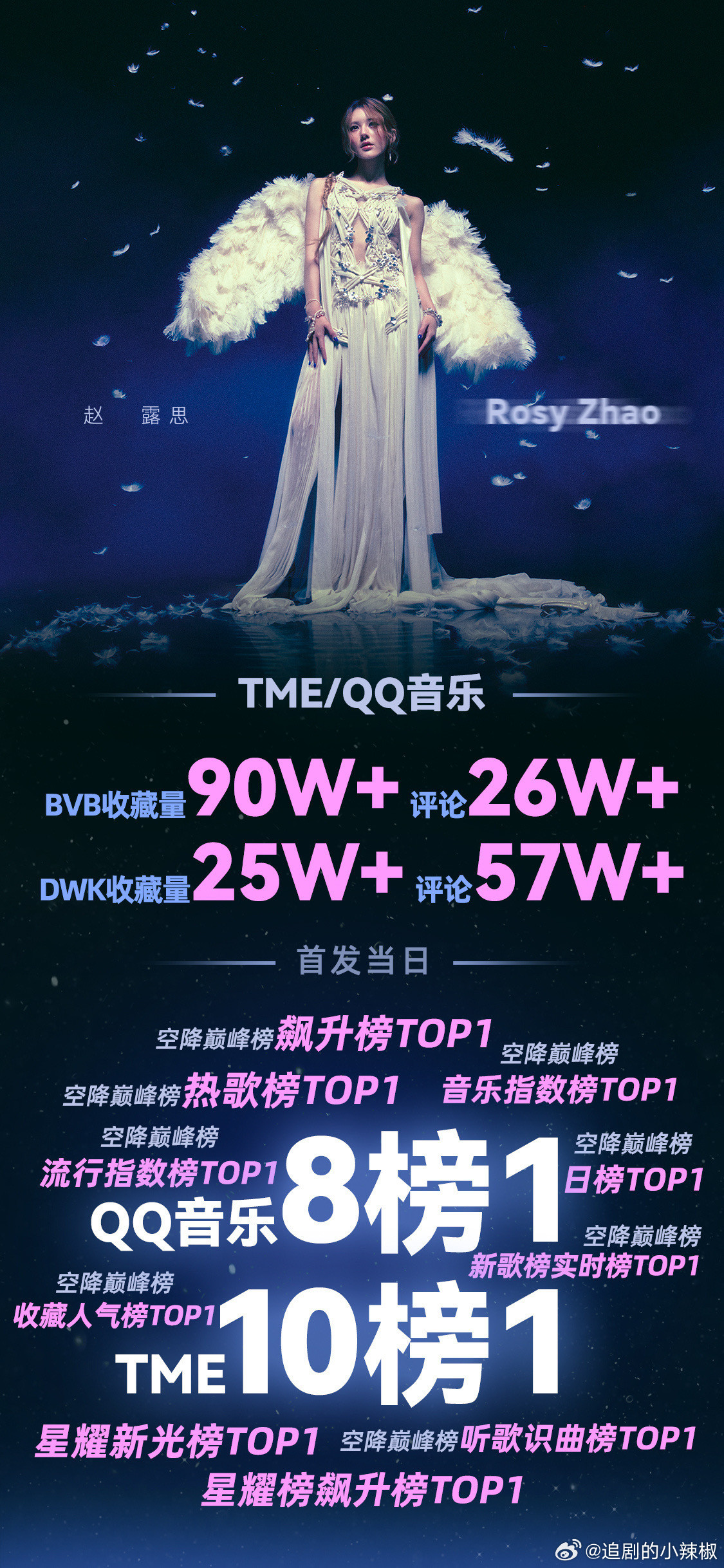 赵露思新歌官方战报，各大平台全面出⭕️，作为歌手也很有号召力啊​​