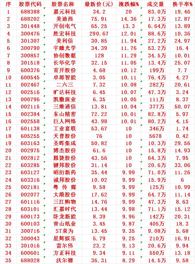 9月10日，均线多头排列的35名单汇总嘉元科技：最新价34.2元，涨跌幅20