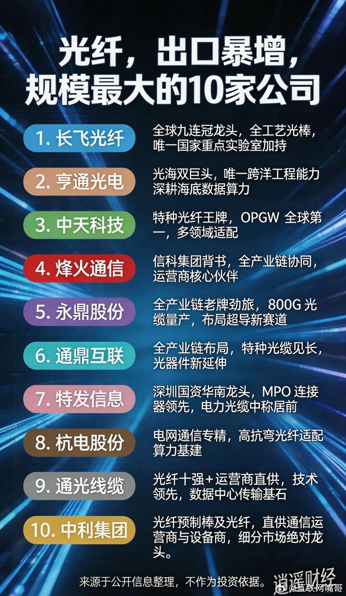 光纤，出口暴增翻倍，规模最大的10家热门公司海外市场需求持续释放，我国光纤产品出