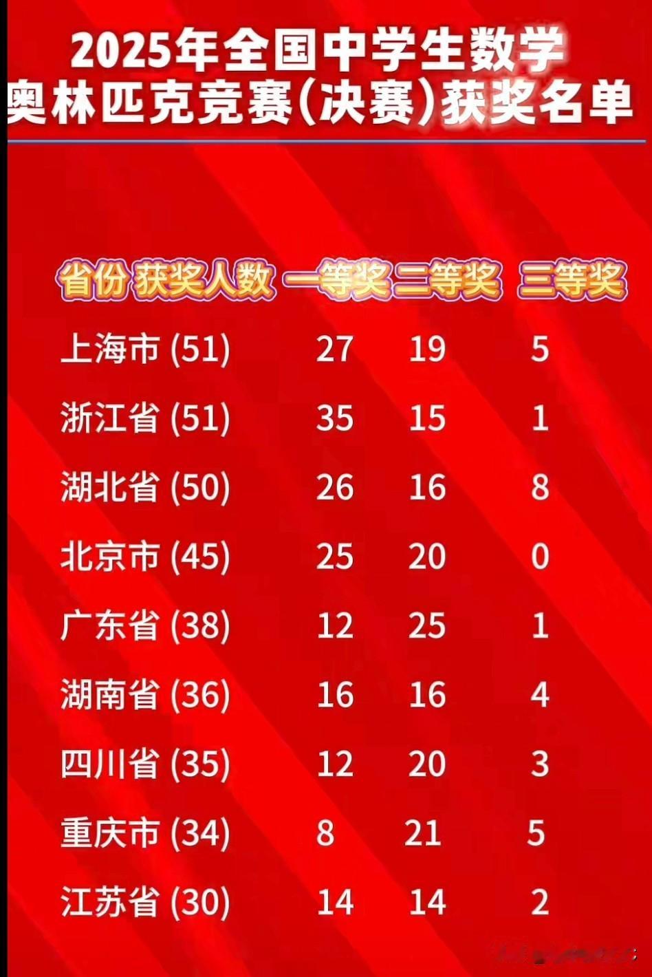 2025年全国数学奥赛决赛获奖名单，浙江炸了。51人获奖，一等奖35人。什么