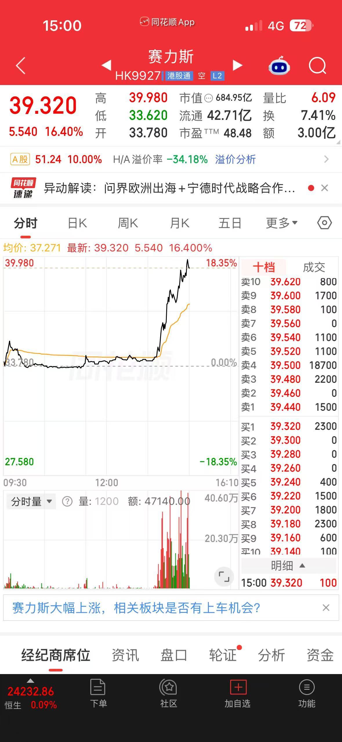 #赛力斯涨停#确实吓了一大跳，在大盘这么糟糕的情况下，赛力斯还能“旱地拔葱”！有人说是因为“问界明年