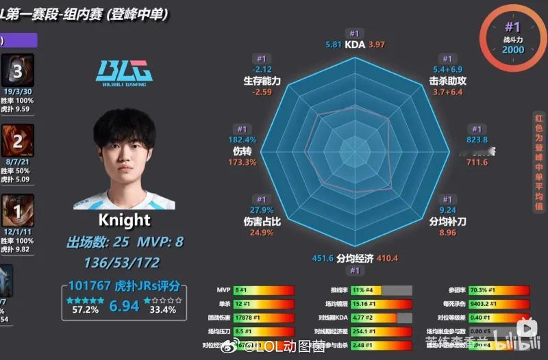 英雄联盟今年是不是Knight最强的一个赛季？还有哪一年比今年更有统治力？第一