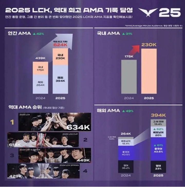 中国市场已完全恢复! 韩媒: 2025LCK赛制改革 创历史最高收视纪录