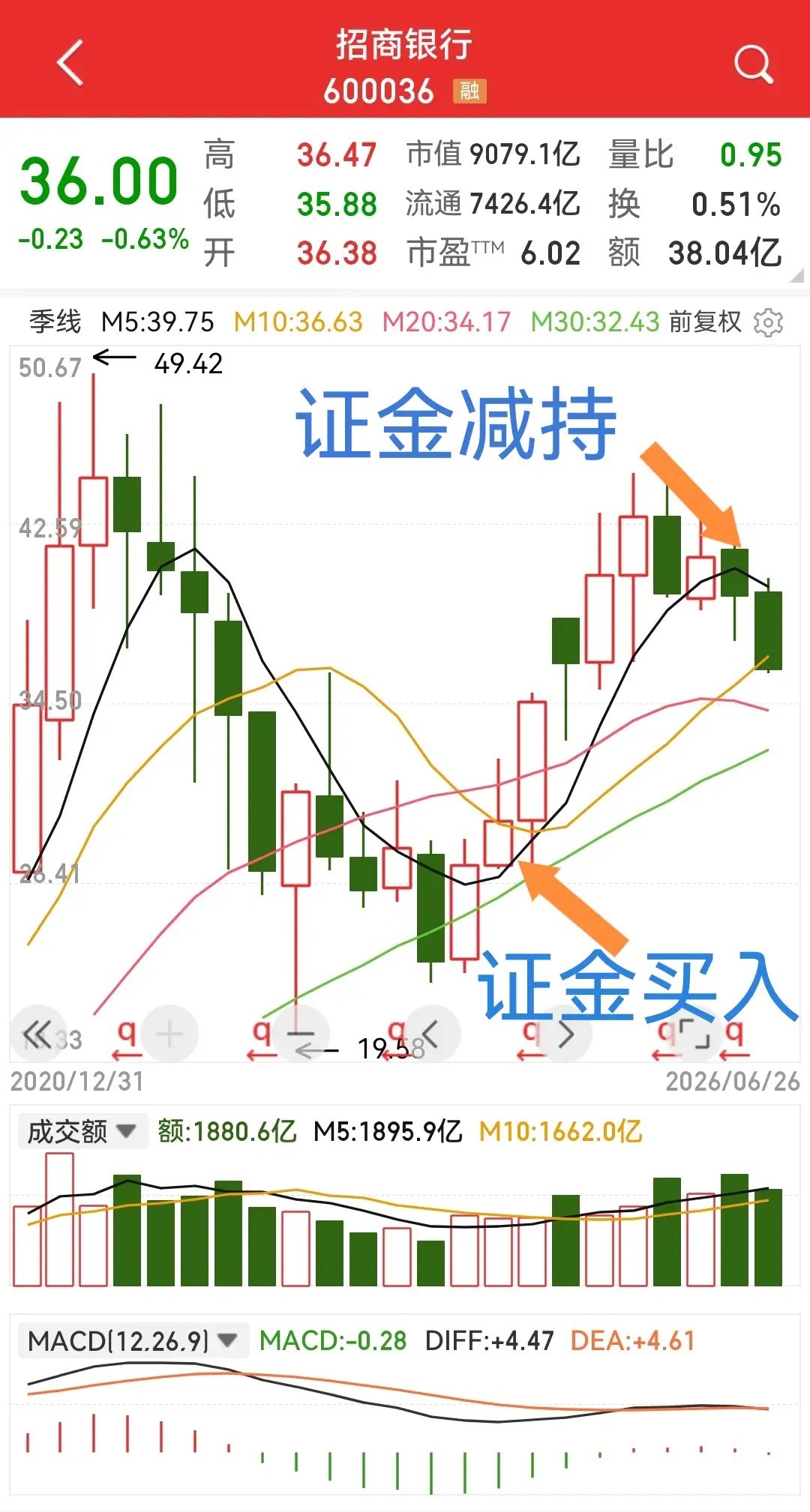 一季度，招商银行遭遇证金减持，已退出前十大流通股东，现在减持完没有？截止去年年底