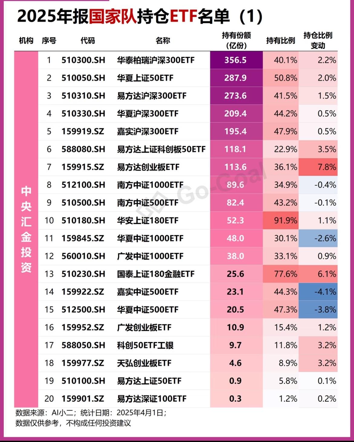 中央汇金也需要赚钱，只不过，有几个疑问不得不让人怀疑他们的水准：1、他们应该不
